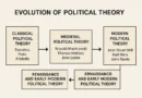 Trace the evolution of political theory