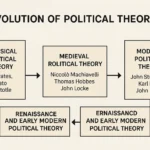 Trace the evolution of political theory