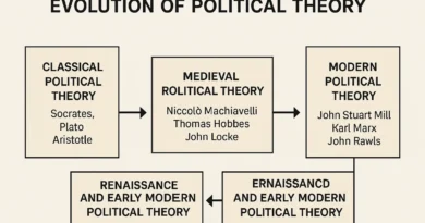 Trace the evolution of political theory