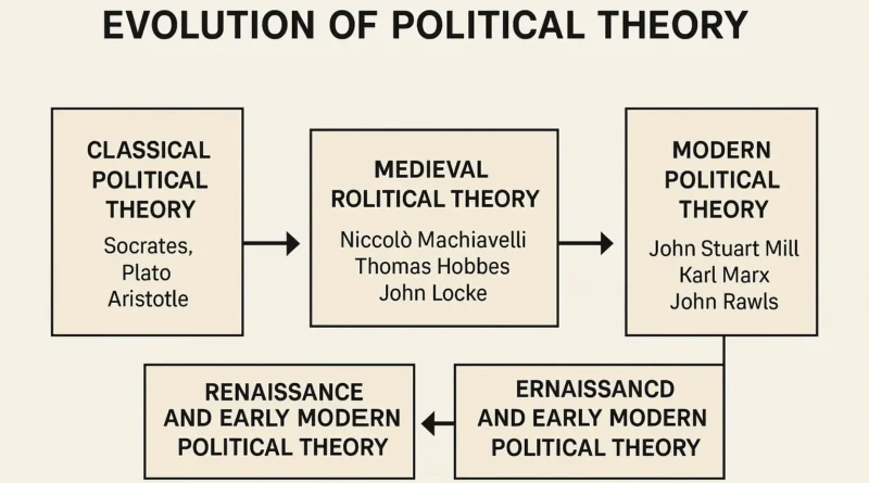 Trace the evolution of political theory